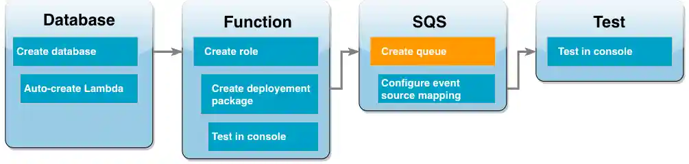 Tutorial workflow diagram showing you are in the message queue step creating the queue.