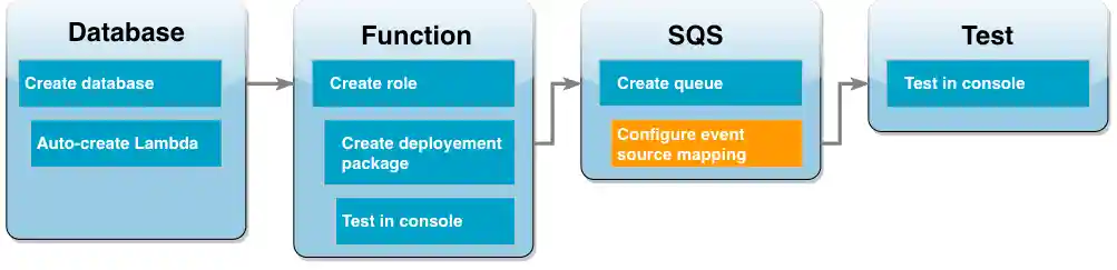 Tutorial workflow diagram showing you are in the message queue step creating an event source mapping.