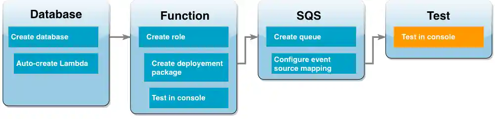 Tutorial workflow diagram showing you are in the test and monitor step.