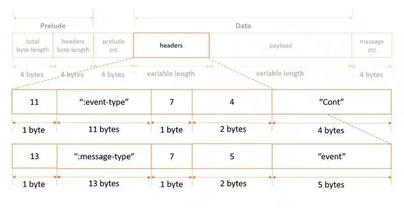 Screenshot of an example message structure including the headers for this record type.