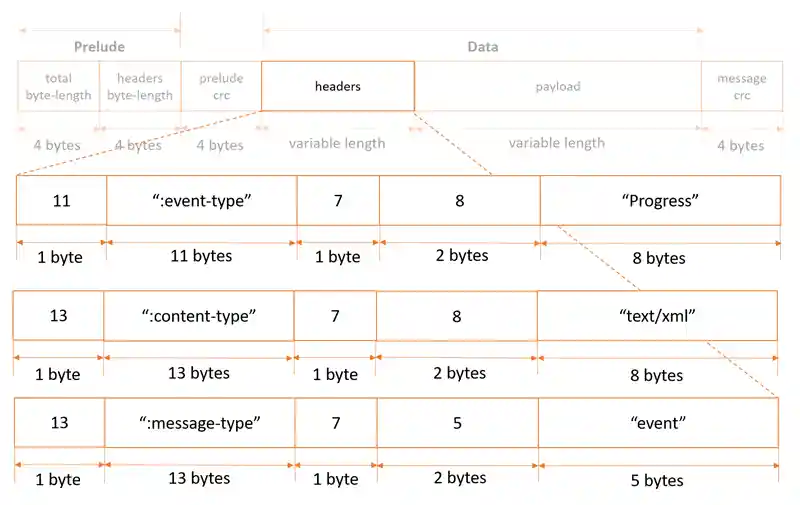 Screenshot of an example message structure including the headers for this record type.
