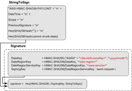 Diagram of the process of calculating the seed signature showing various components of the string to sign.
