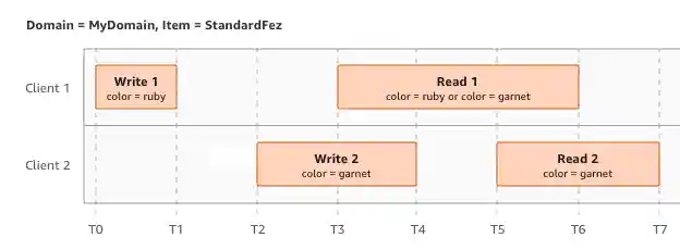 An example of two clients writing to the same items with different values but returning the same or different read results.