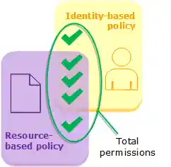 Evaluation of identity-based policies and resource-based policies