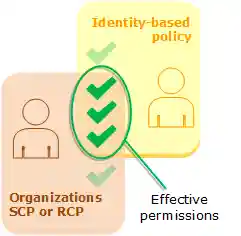 Evaluation of identity-based policies and SCPs or RCPs
