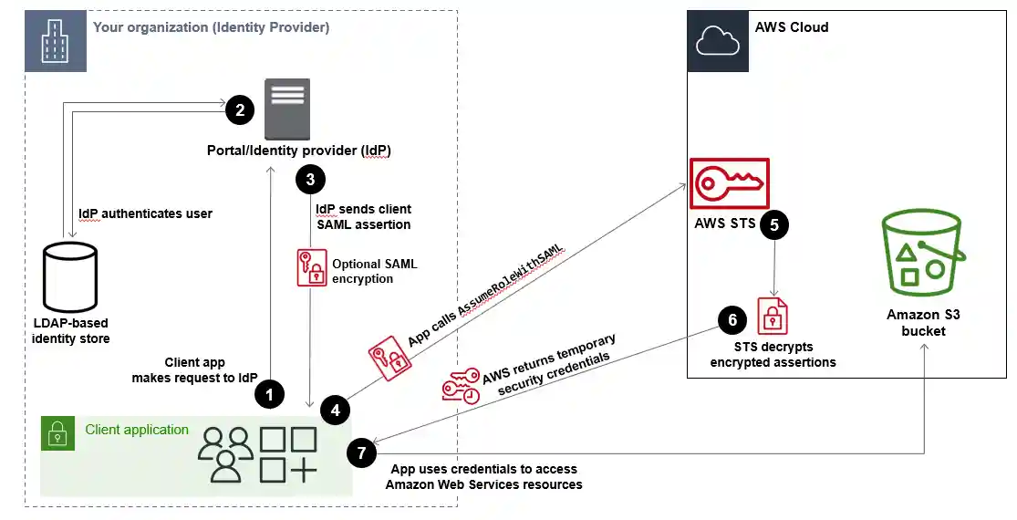 Getting temporary security credentials based on a SAML assertion