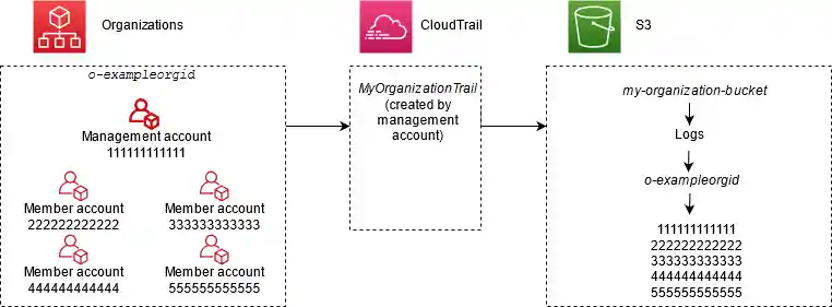 A conceptual overview of a sample organization in Organizations.