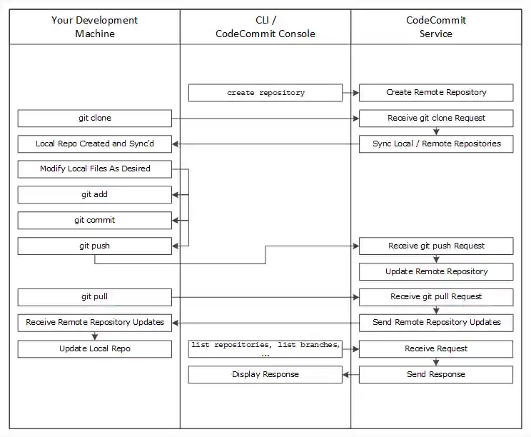 Typical CodeCommit workflow