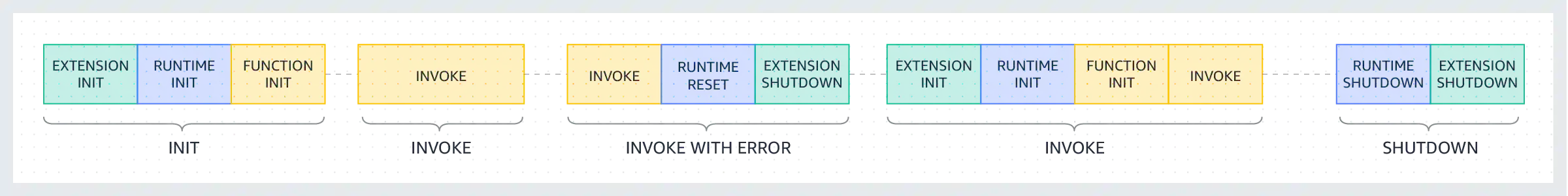 Execution environment example: Init, Invoke, Invoke with Error, Invoke, Shutdown