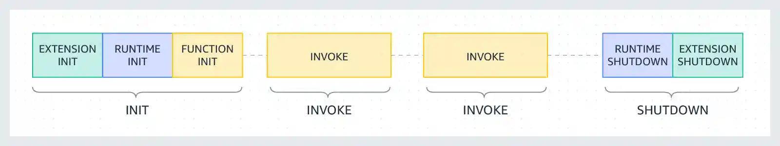 Lambda lifecycle phases: Init, Invoke, Shutdown