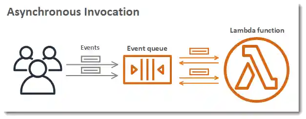 Clients invoke a function asynchronously. Lambda queues events before sending them to the function