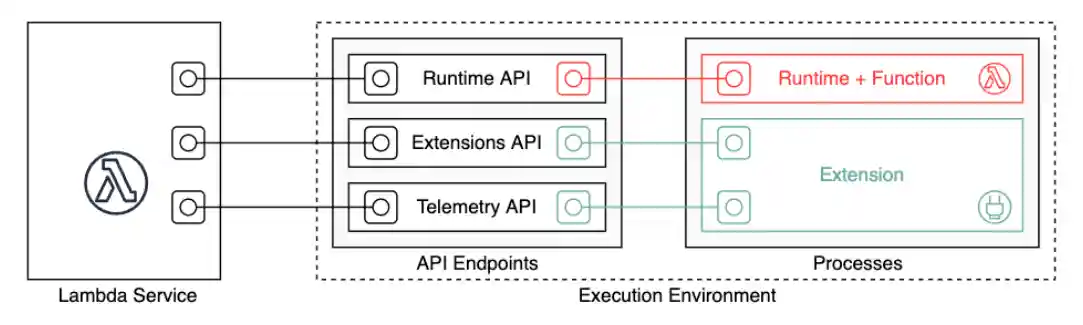 Architecture diagram of the execution environment.