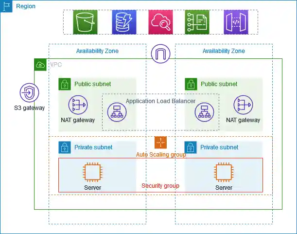 A VPC with subnets in two Availability Zones.