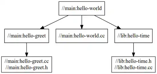 Dependency graph for 'hello-world'