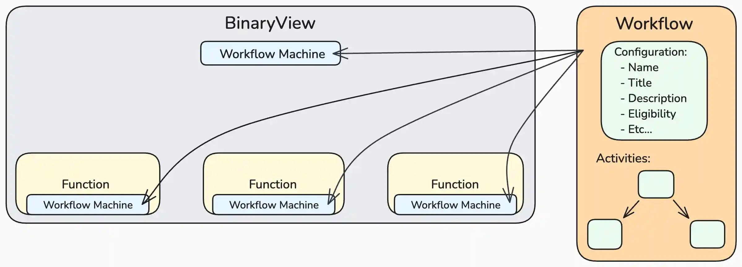 Workflow Concepts Workflow Concepts Diagram