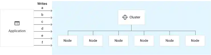 Single-cluster instance that has 6 nodes