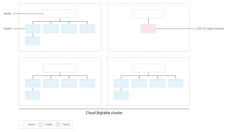 The three hot tablets are isolated on their own node.
