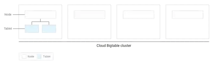 A cluster with four tablets on a single node.