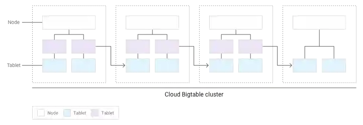 Additional tablets are distributed across multiple nodes.
