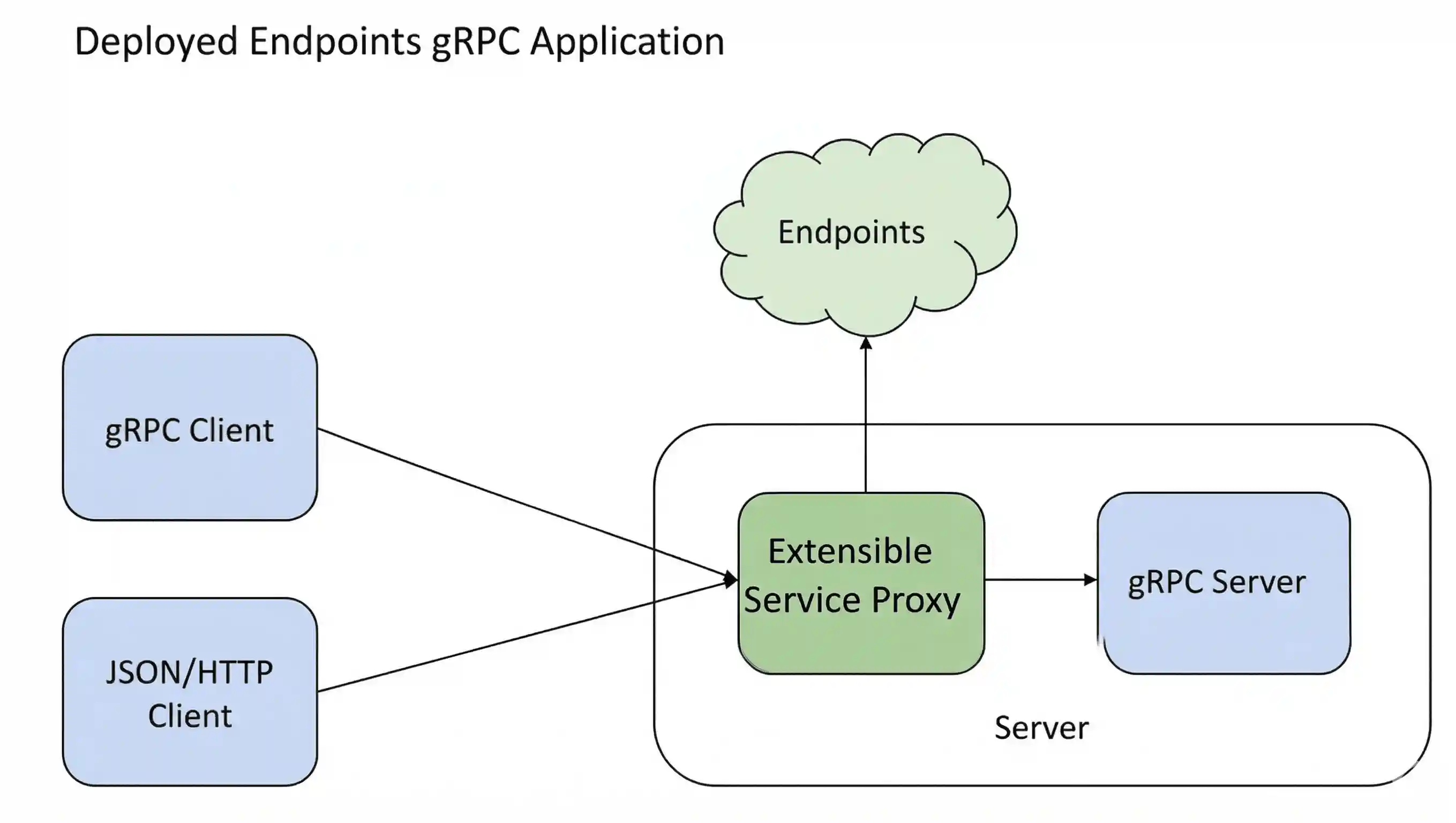 gRPC Endpoints Service