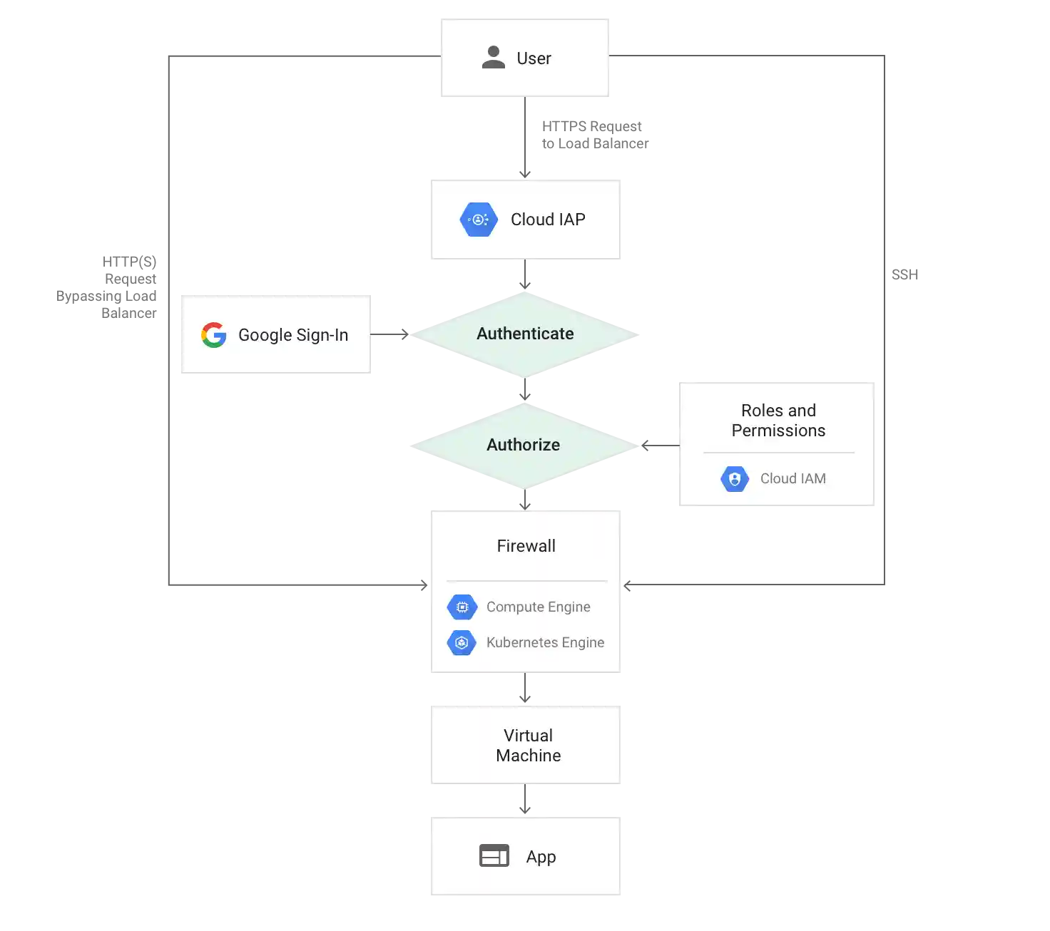 diagram of request path to Compute Engine and Kubernetes Engine when using Cloud IAP