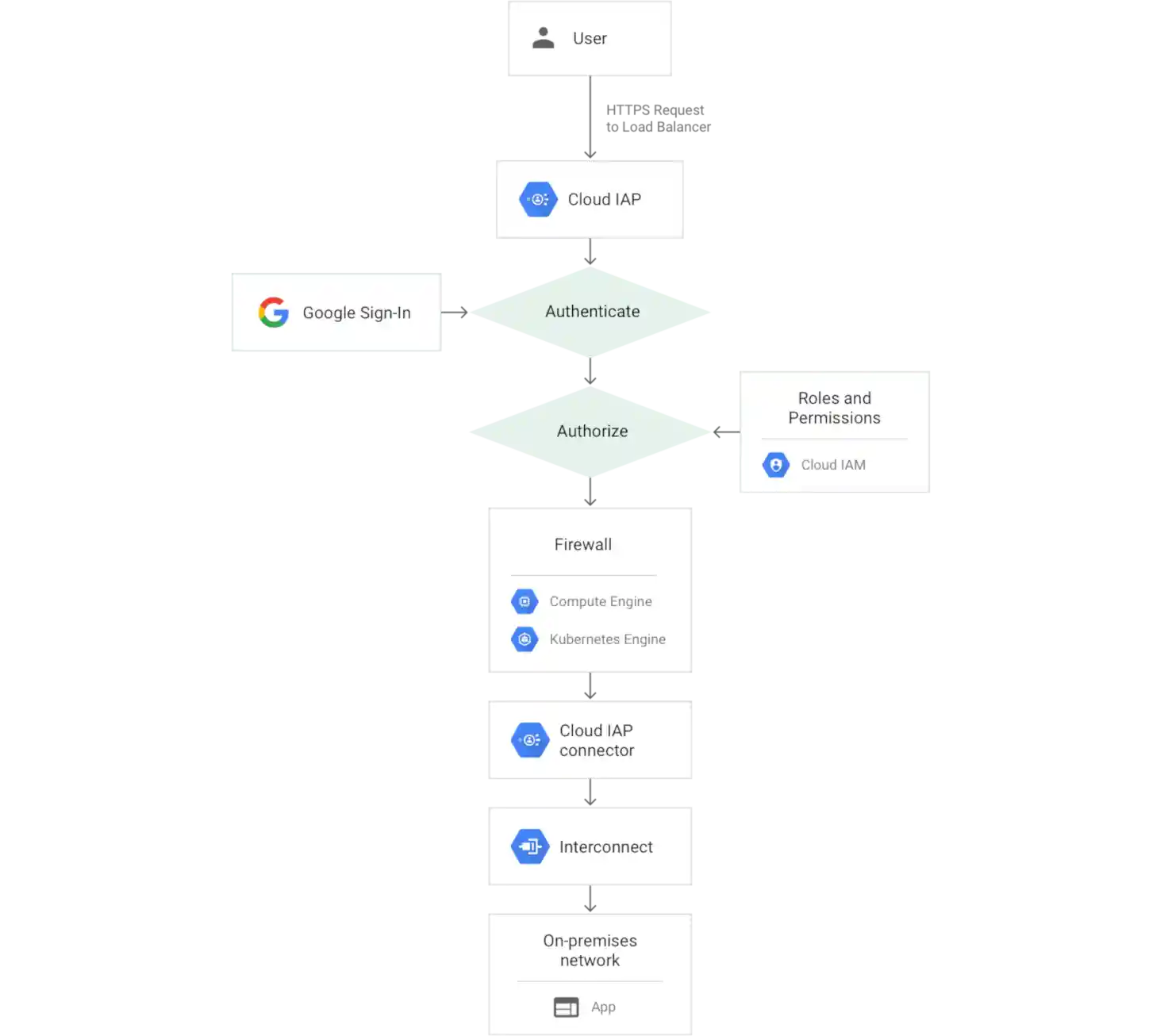 diagram of request path to an on-premises app when using Cloud IAP