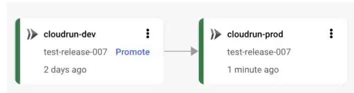 Pipeline showing promotion from cloudrun-dev to cloudrun-prod
