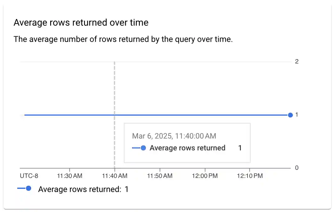 Shows the average number of rows returned by the query over time.