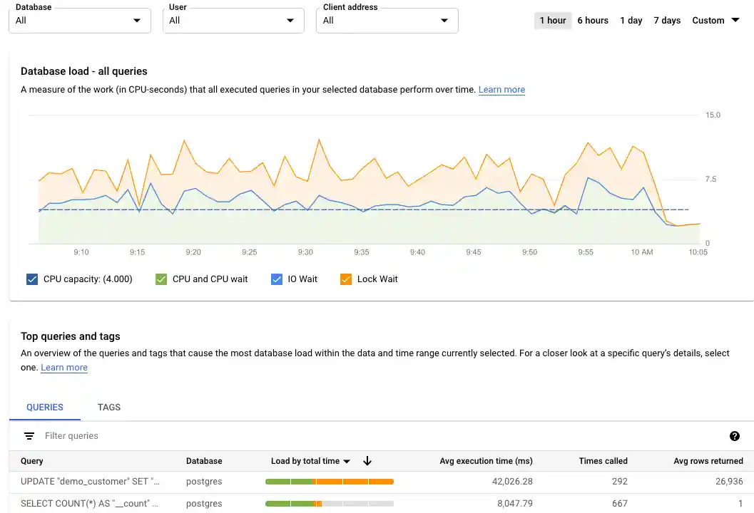 Shows the database load graph with a load for queries, with
         filters selected for CPU capacity, CPU and
         CPU wait, IO Wait, and Lock Wait.