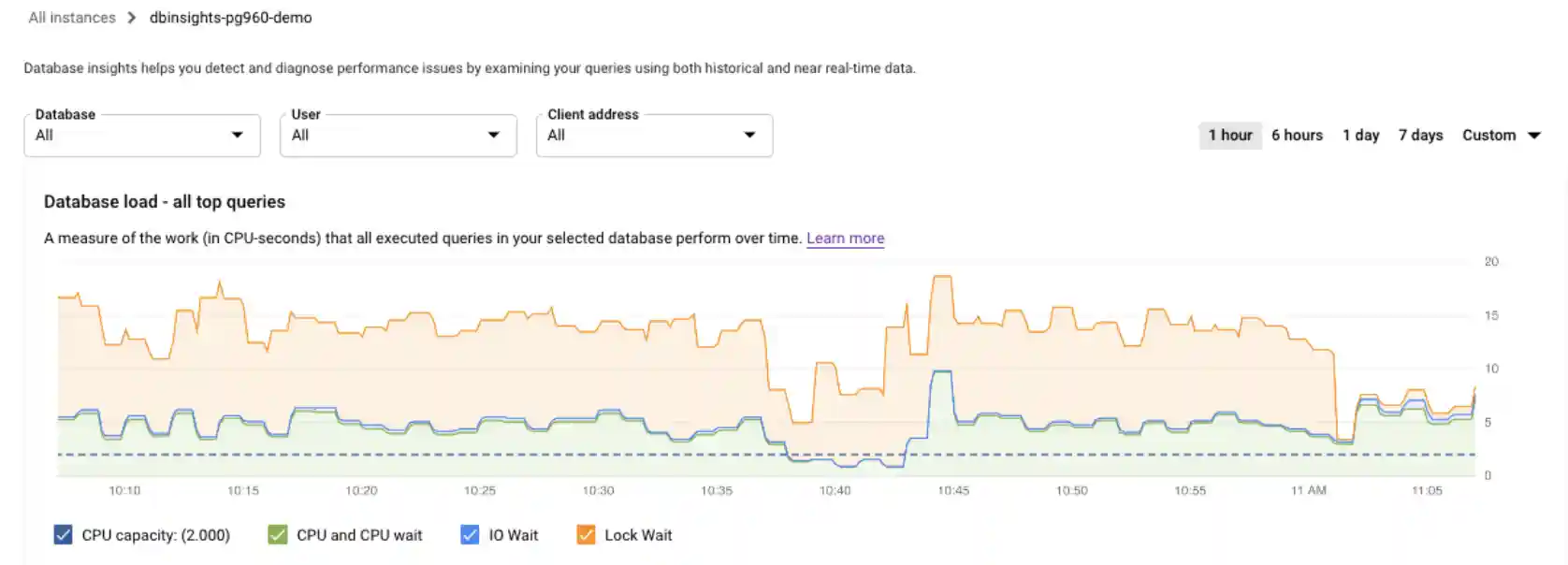 Shows the database load graph with a load for CPU capacity, CPU and
         CPU wait, IO Wait, and Lock Wait.