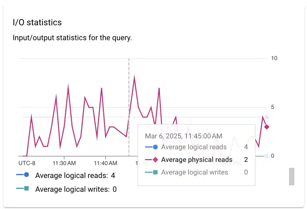 Shows a representation of the input and output statistics for the
        query.