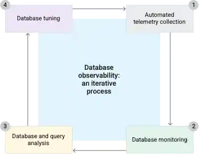 The iterative stages of implementing observability