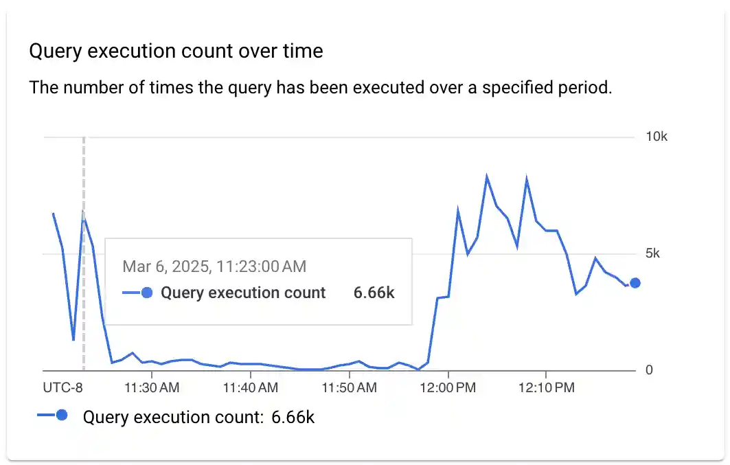 Shows the number of times the query has been executed over a
        specified period.