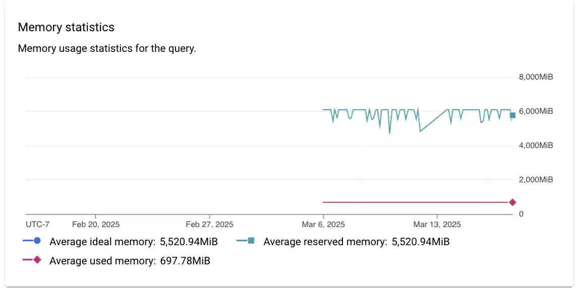 Shows the memory usage statistics for the query.