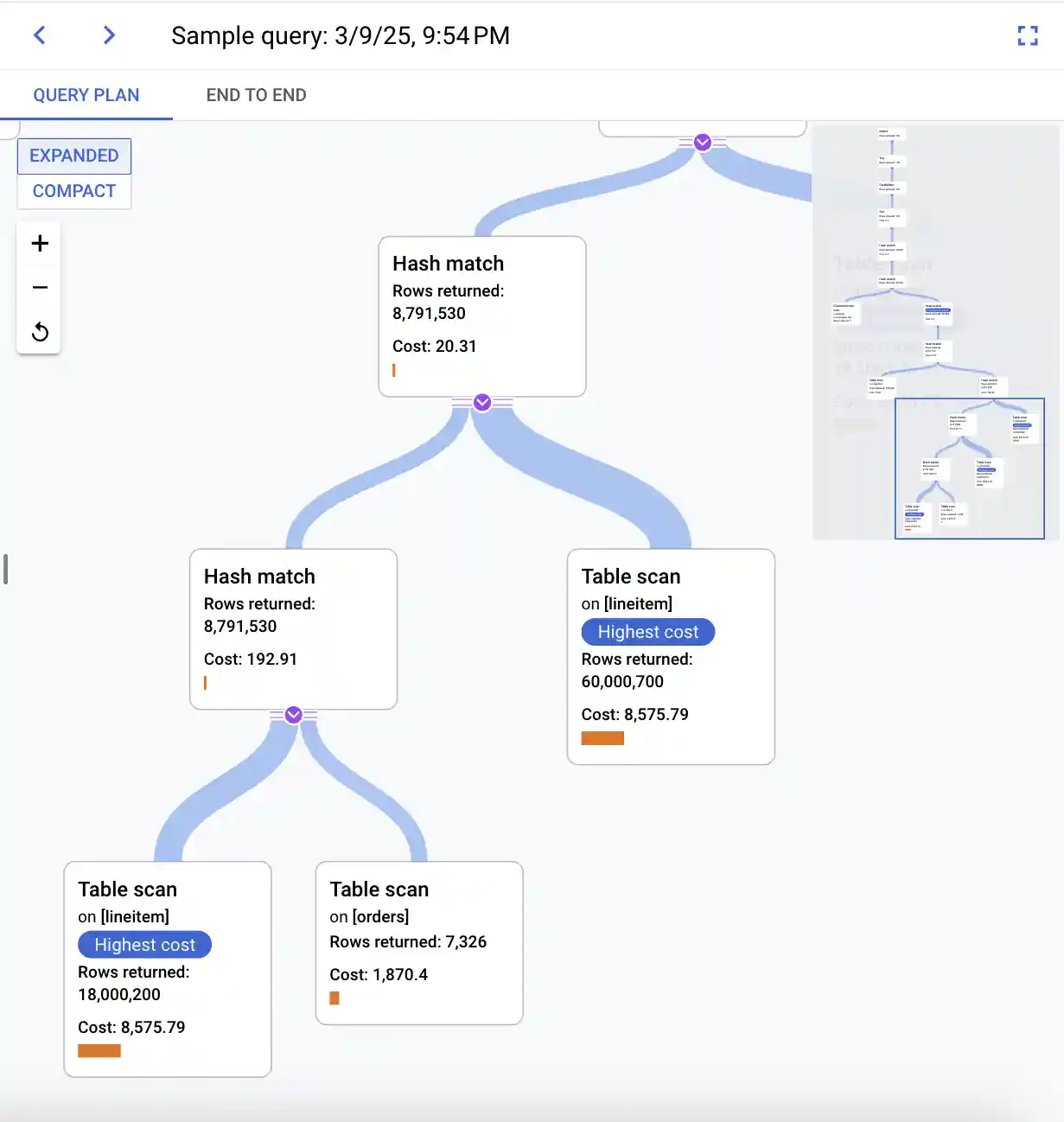 Shows a query plan using a visualization tree.