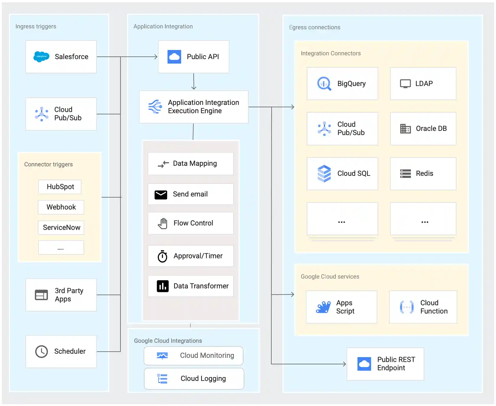 Application Integration overview diagram