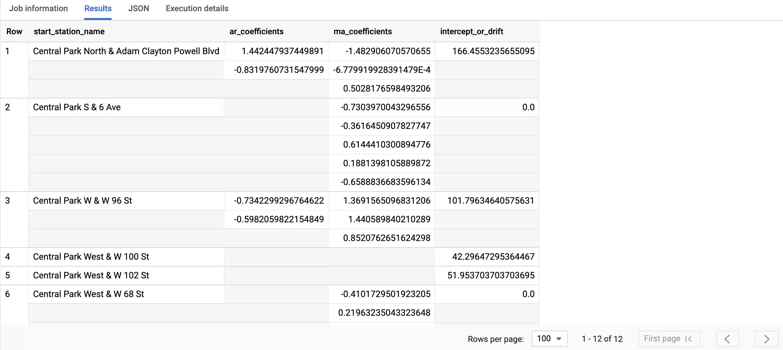 Coefficients for the time series model.