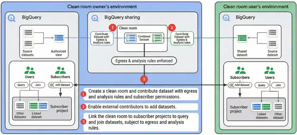 Data contributors publish data to the data clean room, which subscribers can query with privacy filters.
