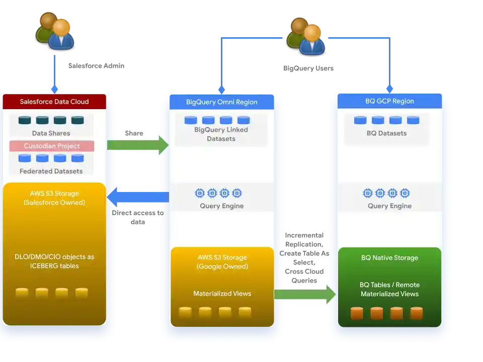 Data Cloud architecture.