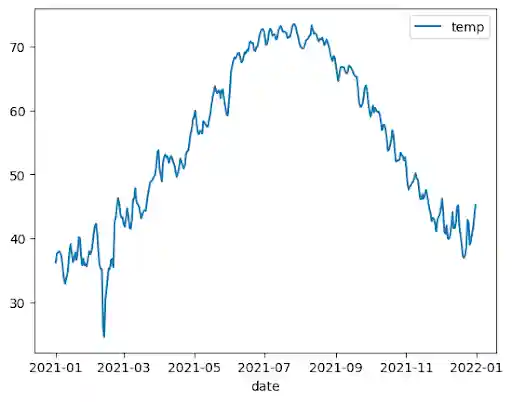 Example of a line chart in BigQuery DataFrames.