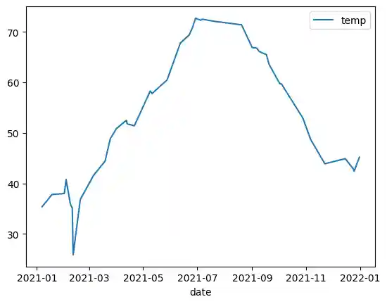 Example of a line chart visualizing a large dataset in BigQuery DataFrames.