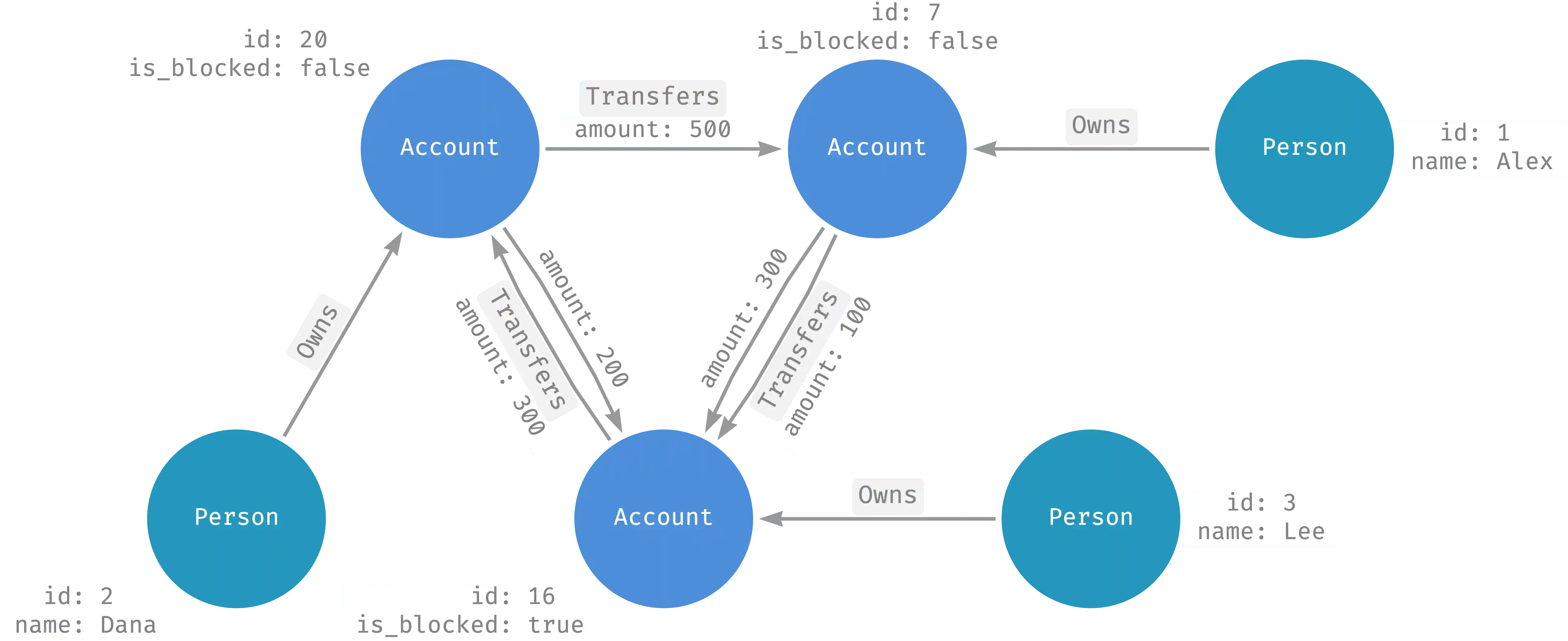 Visualization of financial graph example