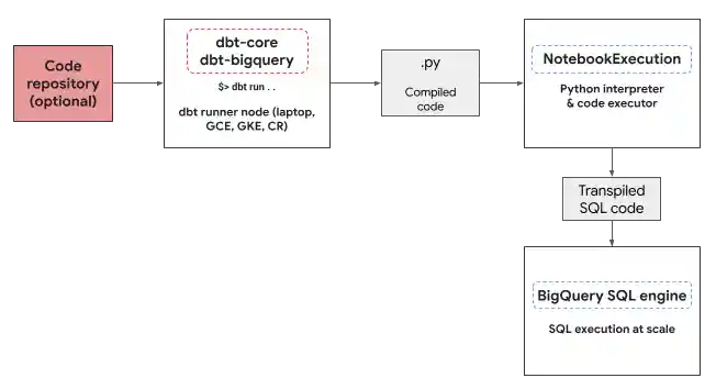 BigQuery DataFrames Python execution environment for a notebook