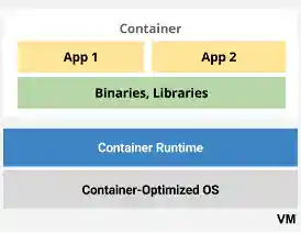 An example of apps deployed in containers.
