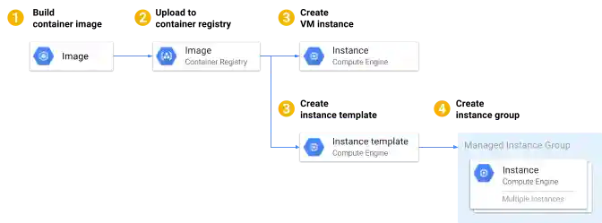 Using the container image and docker run command.