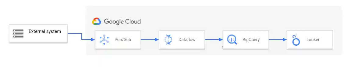 Diagram of an ETL and BI solution that uses Dataflow.