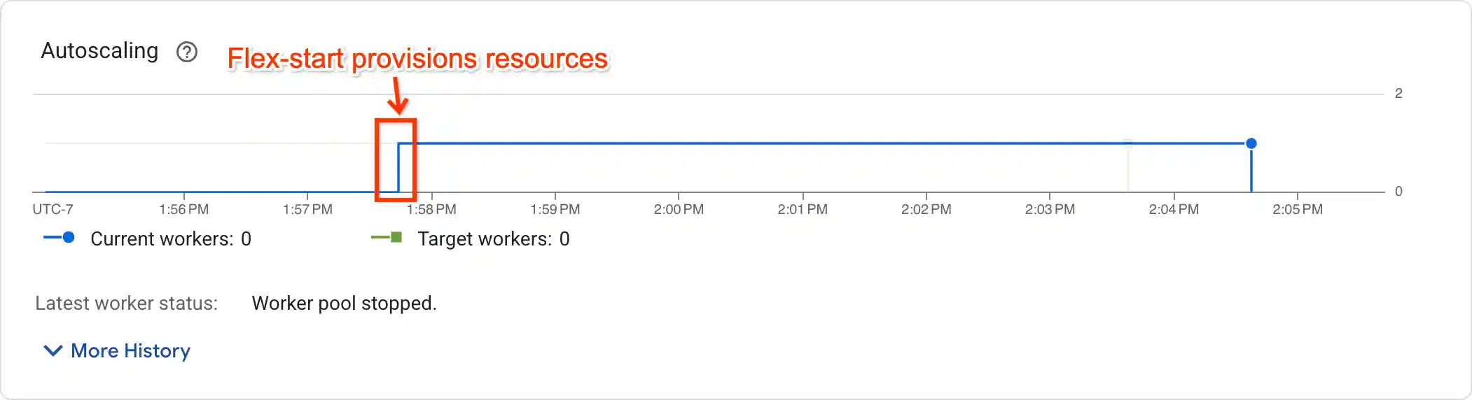 Autoscaling graph showing worker being provisioned after job startup with Flex-start enabled