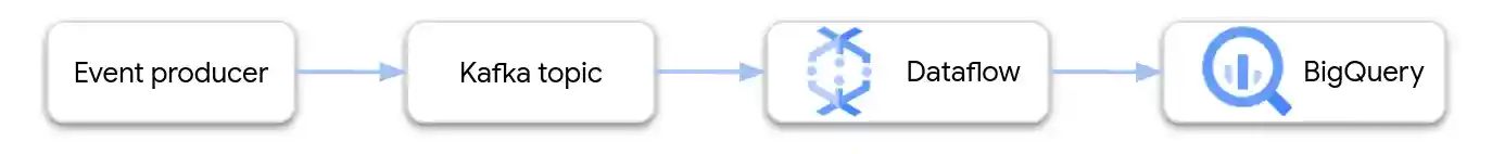 Reading Kafka events into BigQuery