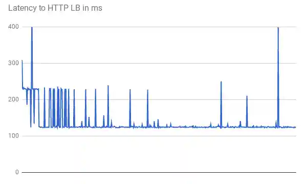 Latency to the external Application Load Balancer in ms graph.
