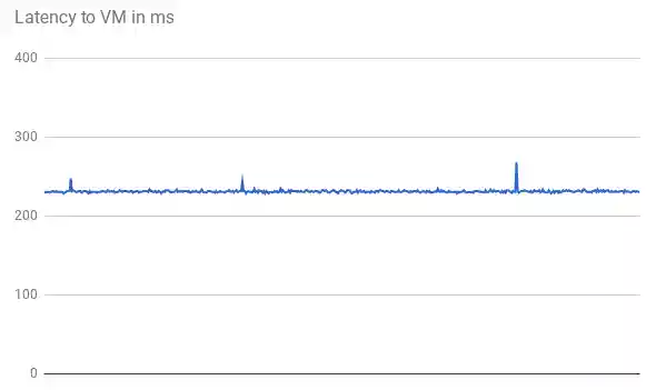 Latency to VM in ms graph.